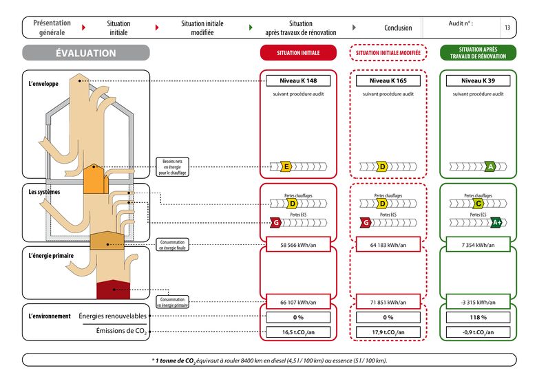 Évaluation chiffrée avant et après travaux